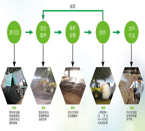 河南常见畜禽废水处理工程