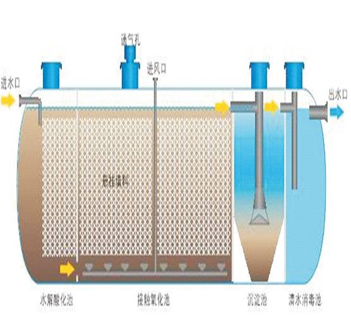 A/A/O工艺一体化污水处理设备